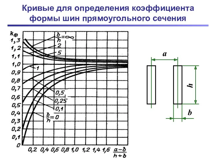 Кривые для определения коэффициента формы шин прямоугольного сечения