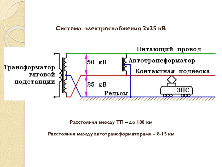 Система электроснабжения 2х25 кВ Расстояния между ТП – до 100 км Расстояния между
