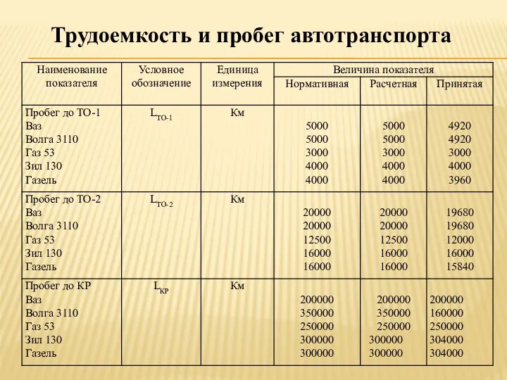 Трудоемкость и пробег автотранспорта