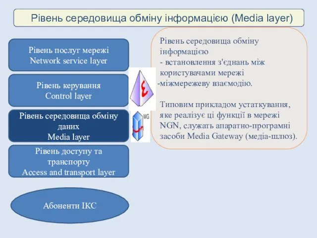 Рівень середовища обміну інформацією (Media layer) Рівень середовища обміну інформацією