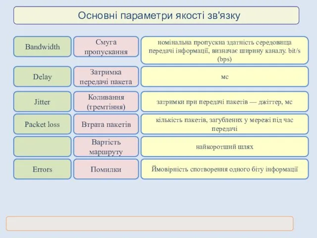 Основні параметри якості зв'язку Bandwidth Смуга пропускання номінальна пропускна здатність