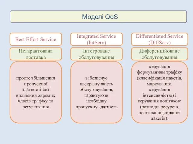 Моделі QoS Best Effort Service Негарантована доставка просте збільшення пропускної