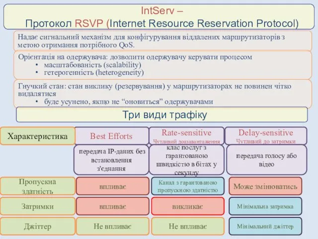 IntServ – Протокол RSVP (Internet Resource Reservation Protocol) Надає сигнальний