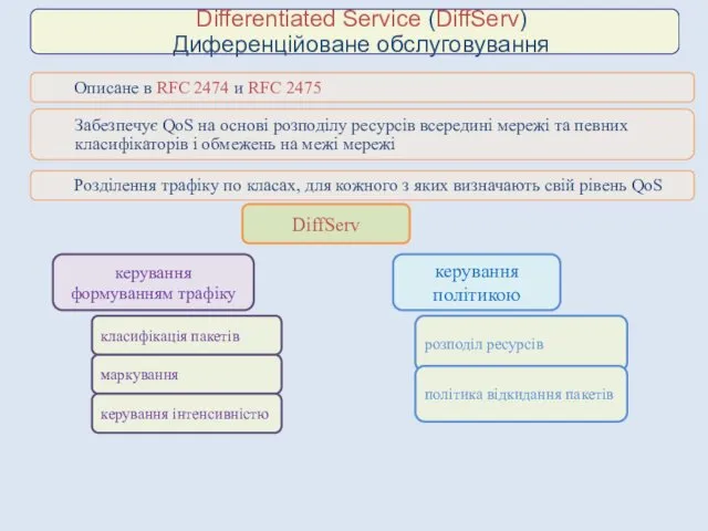 Differentiated Service (DiffServ) Диференційоване обслуговування Описане в RFC 2474 и