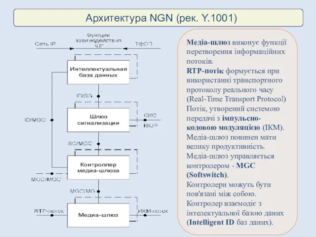 Архитектура NGN (рек. Y.1001) Медіа-шлюз виконує функції перетворення інформаційних потоків.