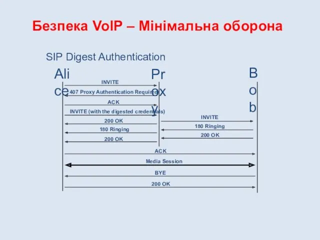 Безпека VoIP – Мінімальна оборона SIP Digest Authentication INVITE 407