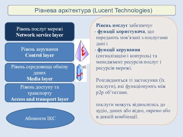 Рівнева архітектура (Lucent Technologies) Рівень послуг забезпечує функції користувача, що