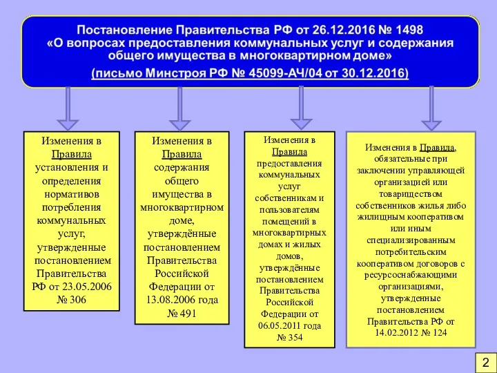 Изменения в Правила установления и определения нормативов потребления коммунальных услуг,