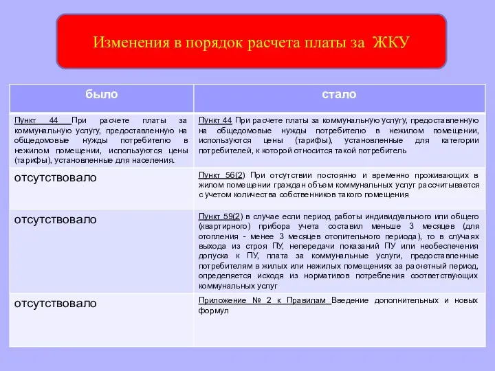 Изменения в порядок расчета платы за ЖКУ