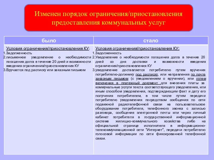 Изменен порядок ограничения/приостановления предоставления коммунальных услуг