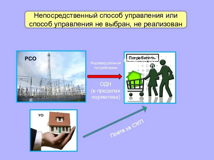 Непосредственный способ управления или способ управления не выбран, не реализован