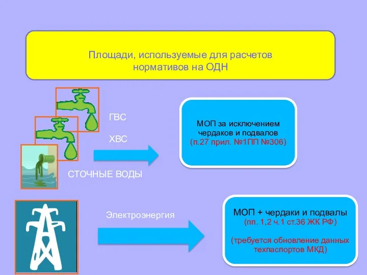 Площади, используемые для расчетов нормативов на ОДН ГВС ХВС МОП