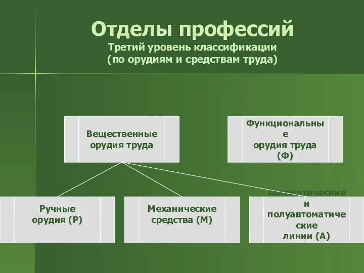 Отделы профессий Третий уровень классификации (по орудиям и средствам труда) Вещественные орудия труда