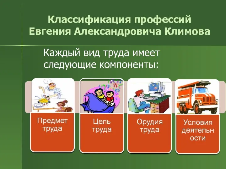 Классификация профессий Евгения Александровича Климова Каждый вид труда имеет следующие компоненты: