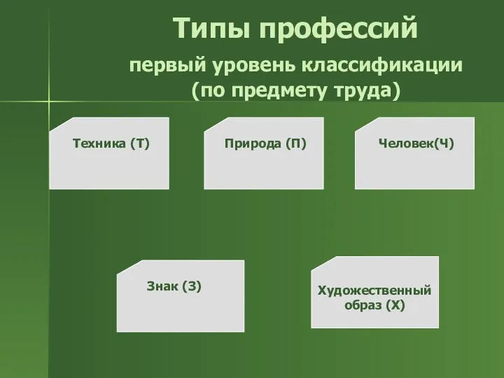 Типы профессий первый уровень классификации (по предмету труда) Техника (Т)