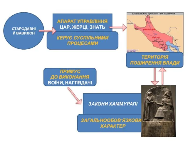 СТАРОДАВНІЙ ВАВИЛОН АПАРАТ УПРАВЛІННЯ ЦАР, ЖЕРЦІ, ЗНАТЬ КЕРУЄ СУСПІЛЬНИМИ ПРОЦЕСАМИ