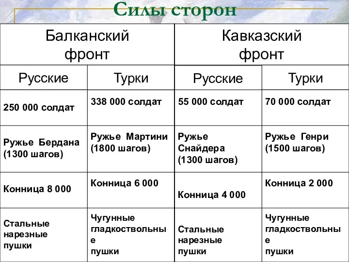 Силы сторон Балканский фронт Кавказский фронт 338 000 солдат Ружье