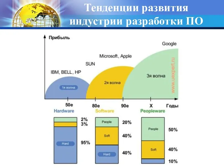 Тенденции развития индустрии разработки ПО