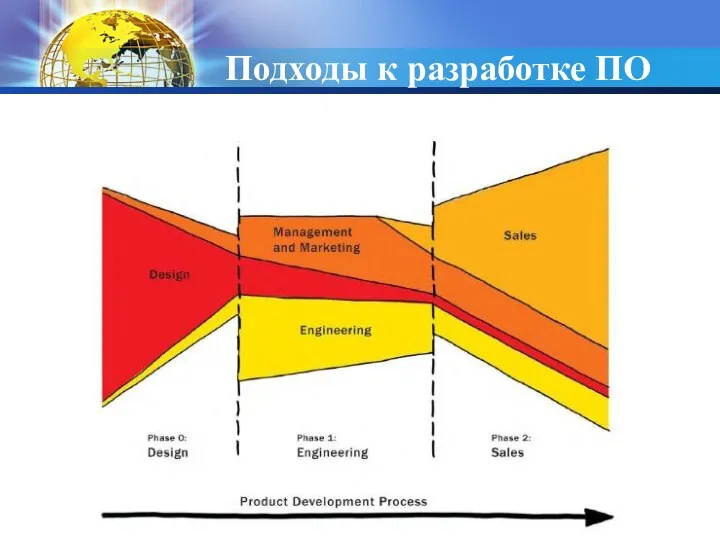 Подходы к разработке ПО