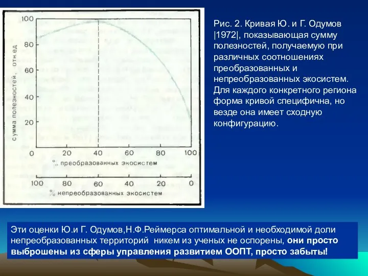 Рис. 2. Кривая Ю. и Г. Одумов |1972|, показывающая сумму полезностей, получаемую при