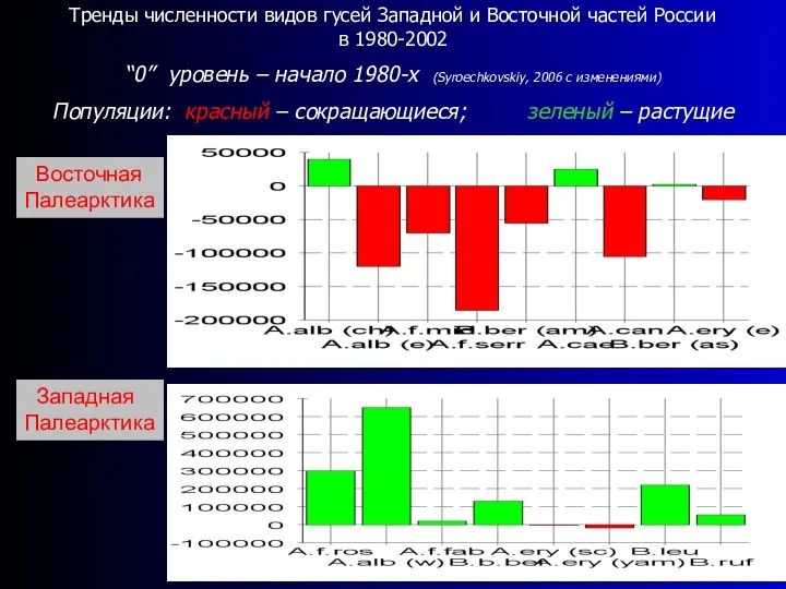 Тренды численности видов гусей Западной и Восточной частей России в