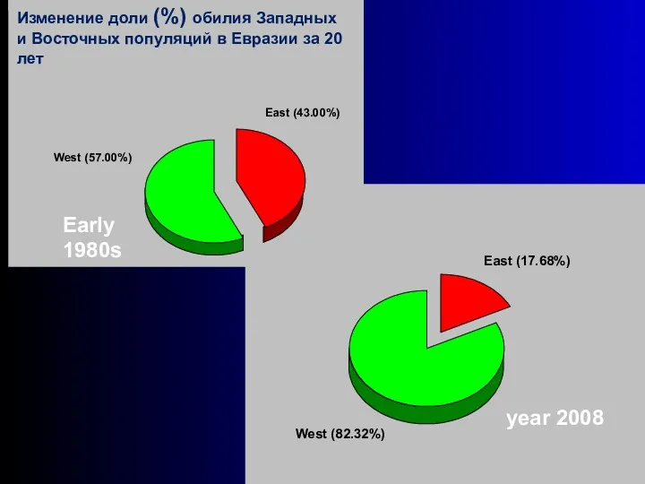 East (17.68%) West (82.32%) East (43.00%) West (57.00%) Early 1980s