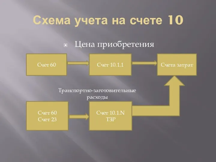 Схема учета на счете 10 Цена приобретения Счет 10.1.1 Счет