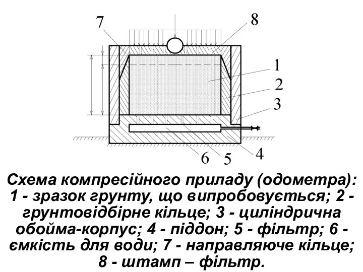 Схема компресiйного приладу (одометра): 1 - зразок грунту, що випробовується;