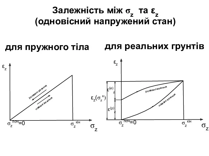 Залежність між σz та εz (одновісний напружений стан) для пружного тіла для реальних грунтів