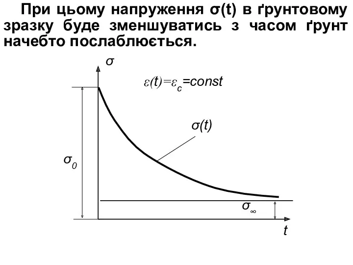 При цьому напруження σ(t) в ґрунтовому зразку буде зменшуватись з часом ґрунт начебто послаблюється.