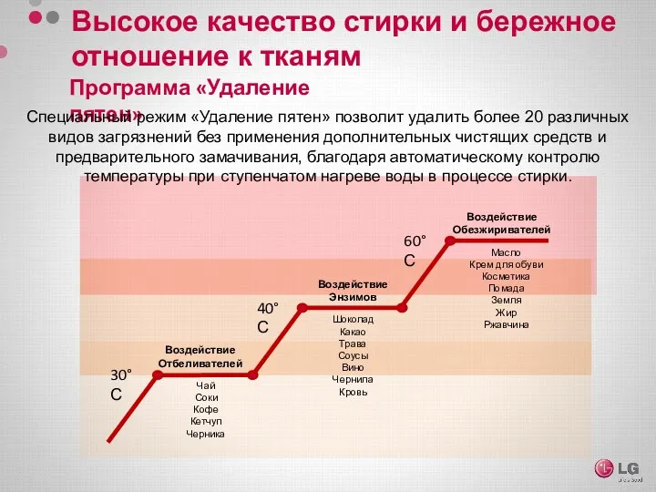 Высокое качество стирки и бережное отношение к тканям Программа «Удаление