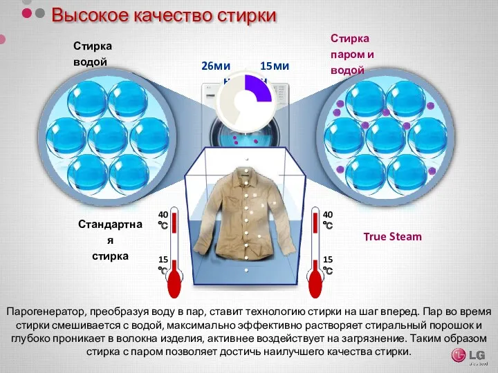 Высокое качество стирки Стандартная стирка True Steam 15мин 26мин 15℃