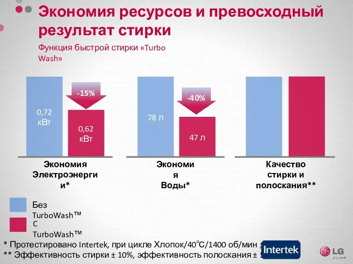 Экономия ресурсов и превосходный результат стирки Функция быстрой стирки «Turbo