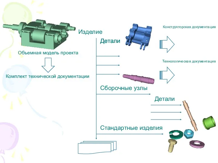 Детали Изделие Детали Сборочные узлы Стандартные изделия Детали Конструкторская документация