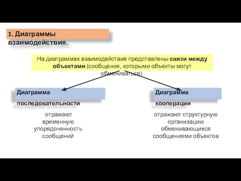 1. Диаграммы взаимодействия. На диаграммах взаимодействия представлены связи между объектами (сообщения, которыми объекты