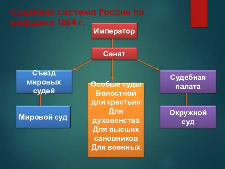 Судебная система России по реформе 1864 г.