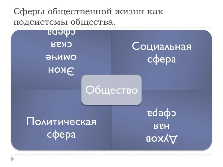 Сферы общественной жизни как подсистемы общества.