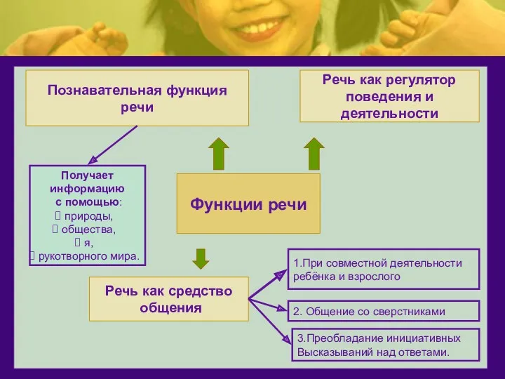 Функции речи Речь как средство общения Познавательная функция речи 1.При