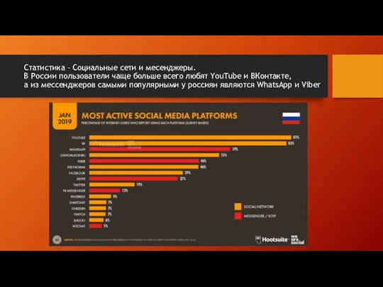 Статистика – Социальные сети и месенджеры. В России пользователи чаще
