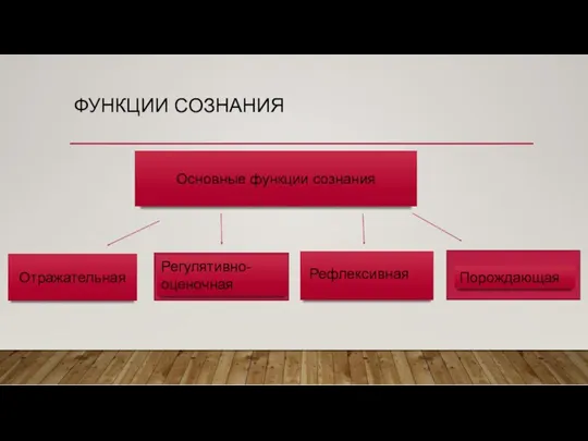 ФУНКЦИИ СОЗНАНИЯ Основные функции сознания Отражательная Регулятивно-оценочная Рефлексивная Порождающая