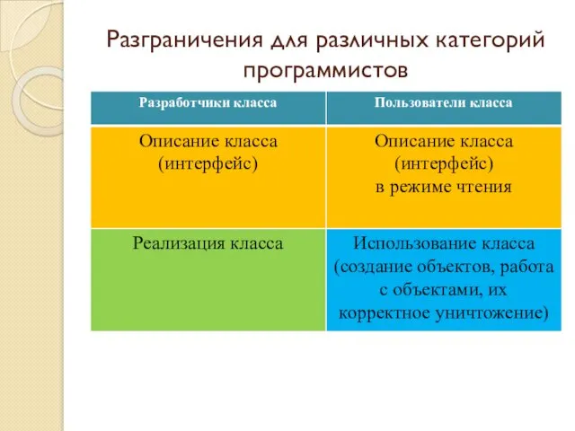 Разграничения для различных категорий программистов