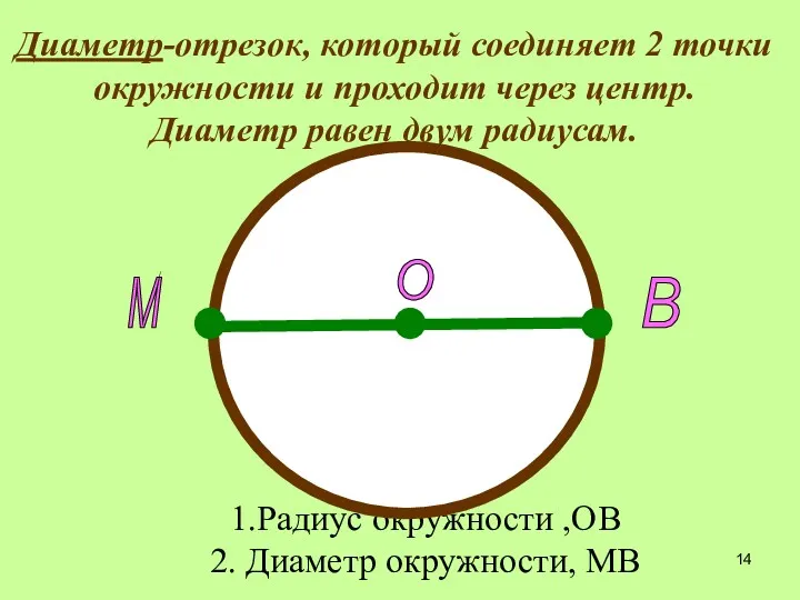 1.Радиус окружности ,ОВ 2. Диаметр окружности, МВ О В М Диаметр-отрезок, который соединяет