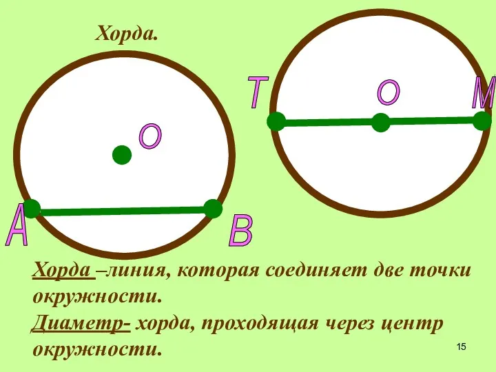 Хорда –линия, которая соединяет две точки окружности. Диаметр- хорда, проходящая через центр окружности.