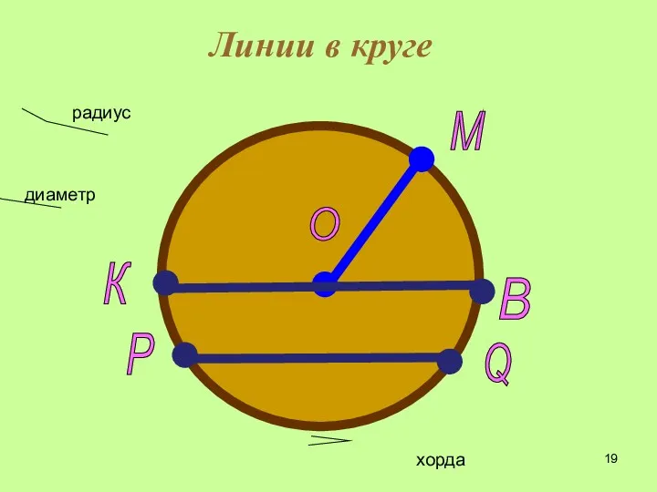 Линии в круге О M В К P Q радиус диаметр хорда
