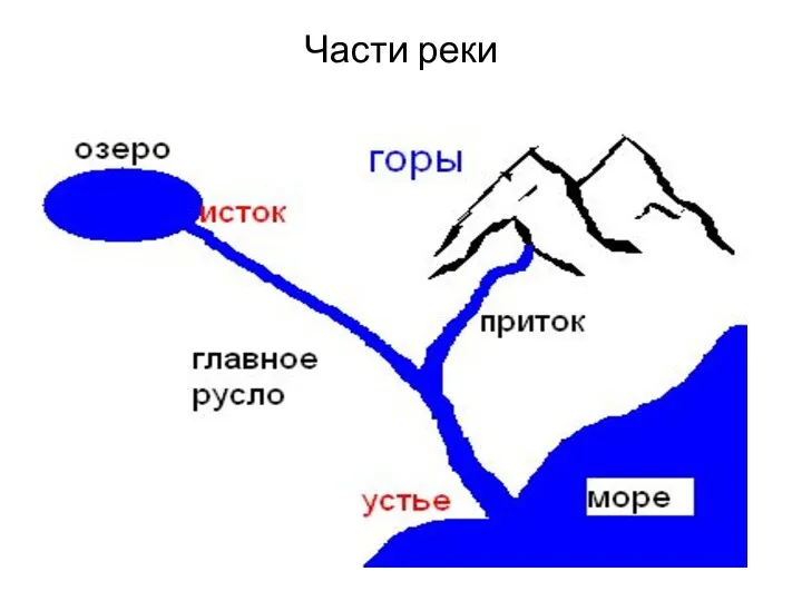 Части реки