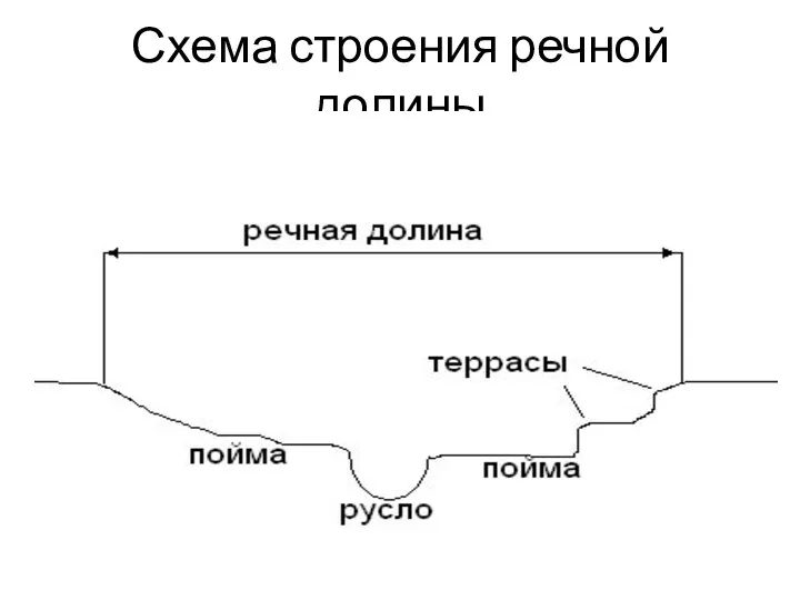 Схема строения речной долины