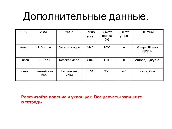 Дополнительные данные. Рассчитайте падение и уклон рек. Все расчеты запишите в тетрадь