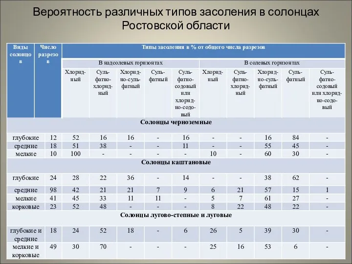 Вероятность различных типов засоления в солонцах Ростовской области