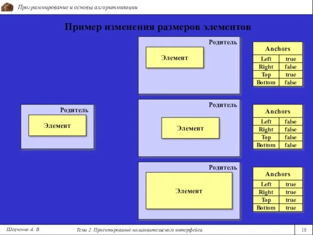 Программирование и основы алгоритмизации Тема 2. Проектирование пользовательского интерфейса 18 Шевченко А. В.