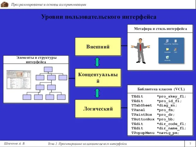 Программирование и основы алгоритмизации Тема 2. Проектирование пользовательского интерфейса 7